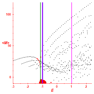 Peres lattice <M>